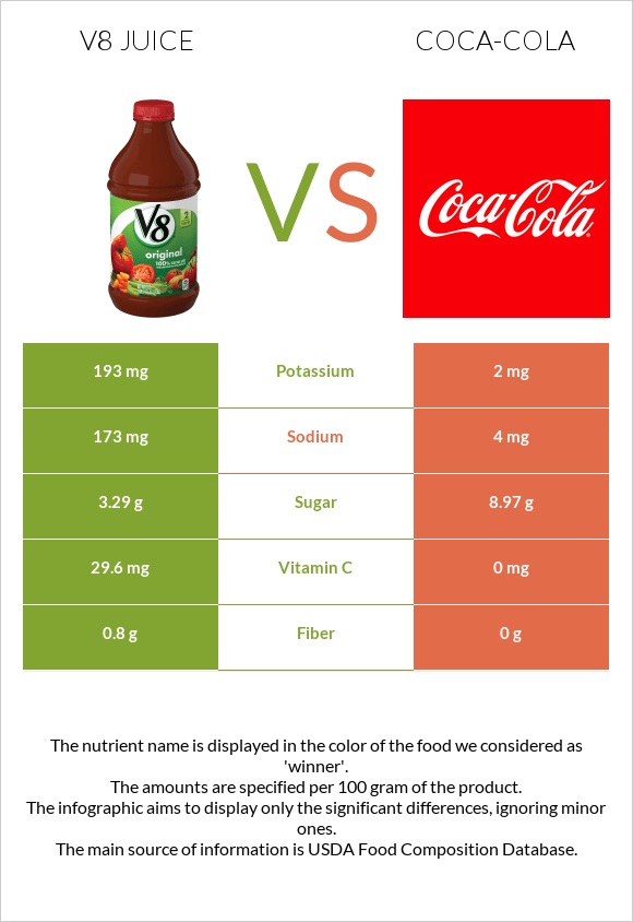 V8 juice vs Coca-Cola infographic