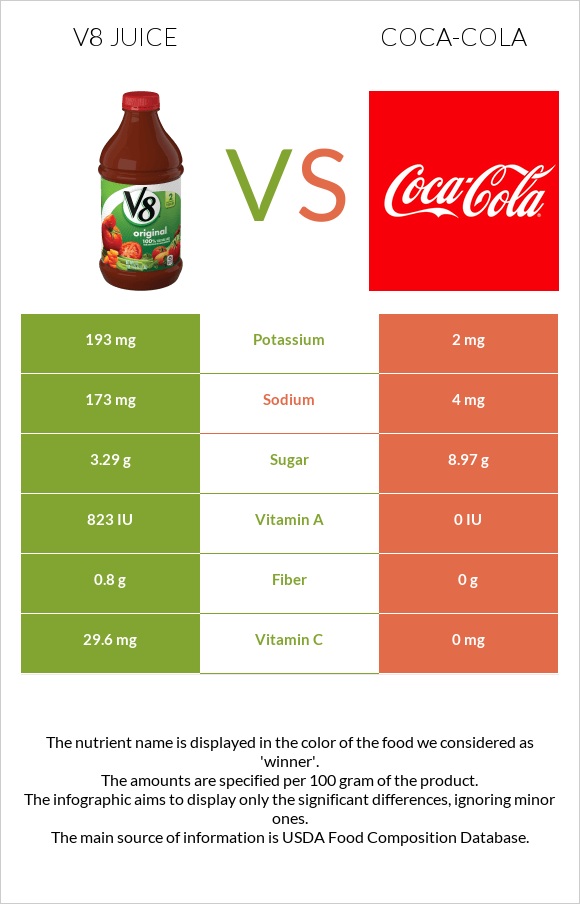 V8 juice vs Coca-Cola infographic