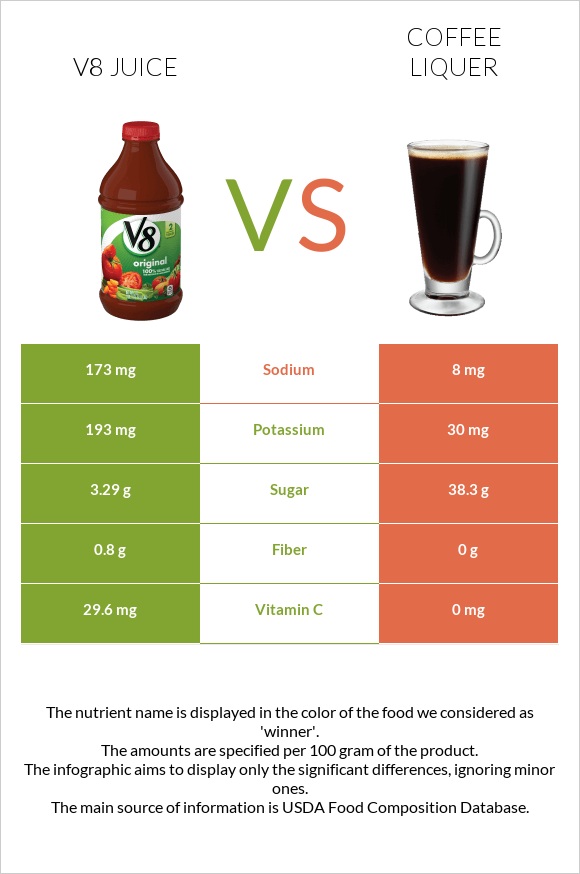 V8 juice vs Coffee liqueur infographic