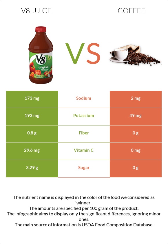 V8 juice vs Coffee infographic
