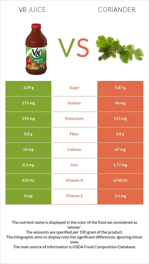 V8 juice vs. Coriander — InDepth Nutrition Comparison