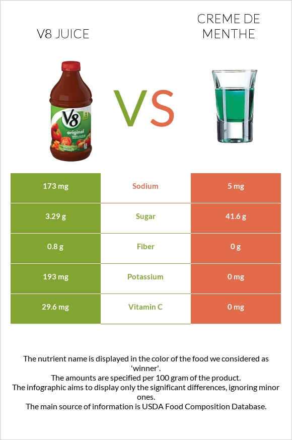 V8 juice vs Creme de menthe infographic