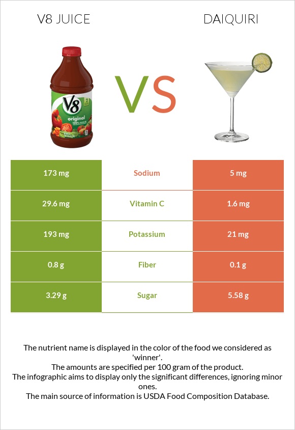 V8 juice vs Daiquiri infographic