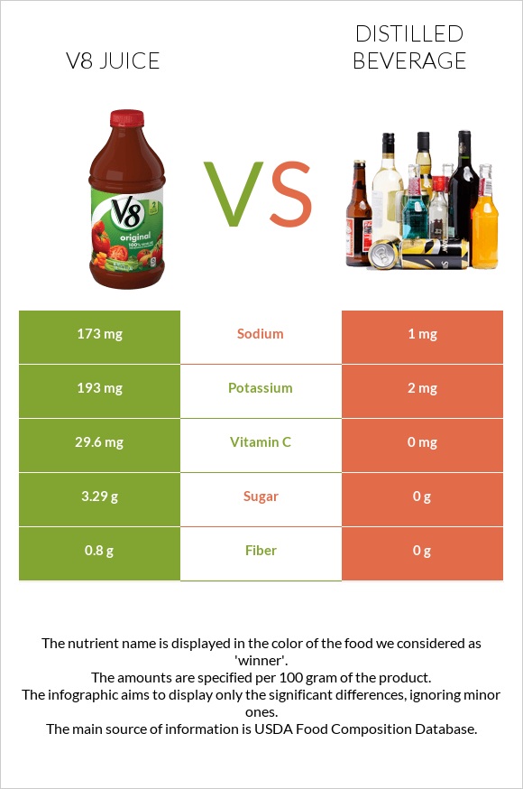 V8 juice vs Թունդ ալկ. խմիչքներ infographic