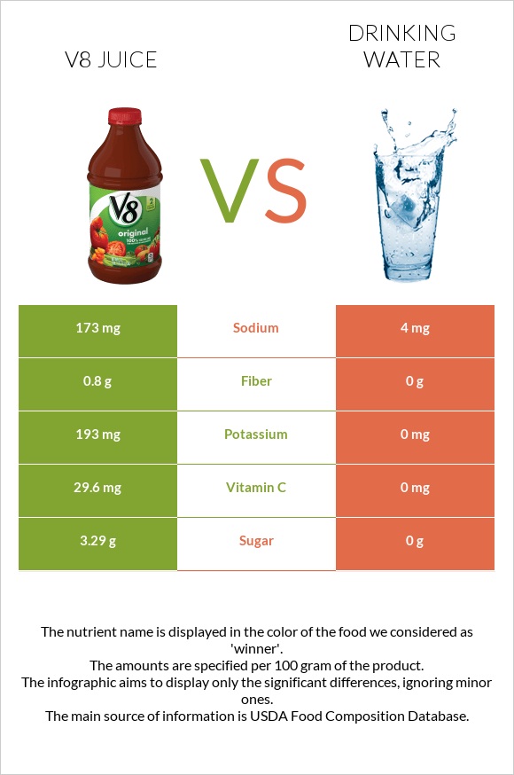 V8 juice vs Drinking water infographic