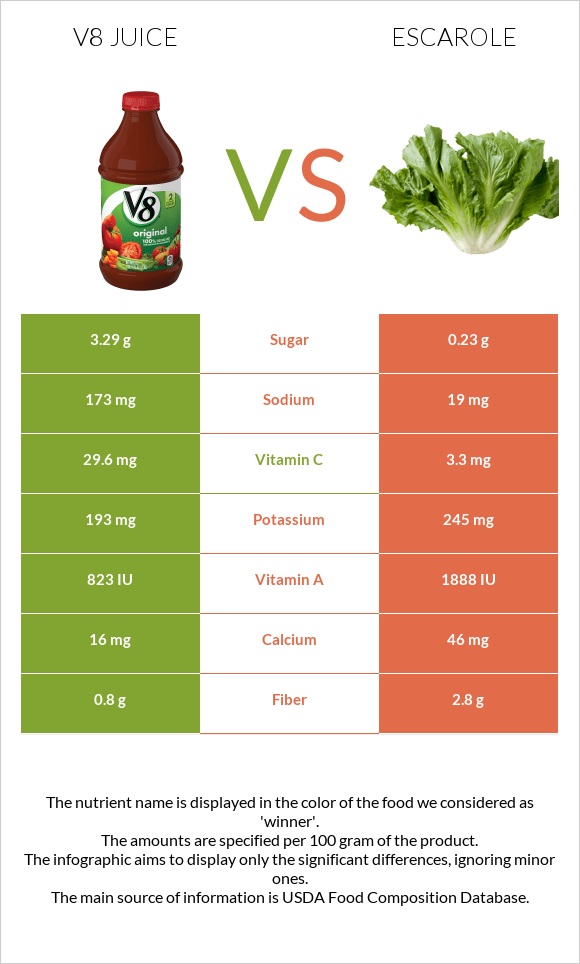 V8 juice vs. Escarole — InDepth Nutrition Comparison
