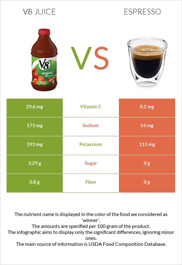 V8 juice vs Էսպրեսո infographic