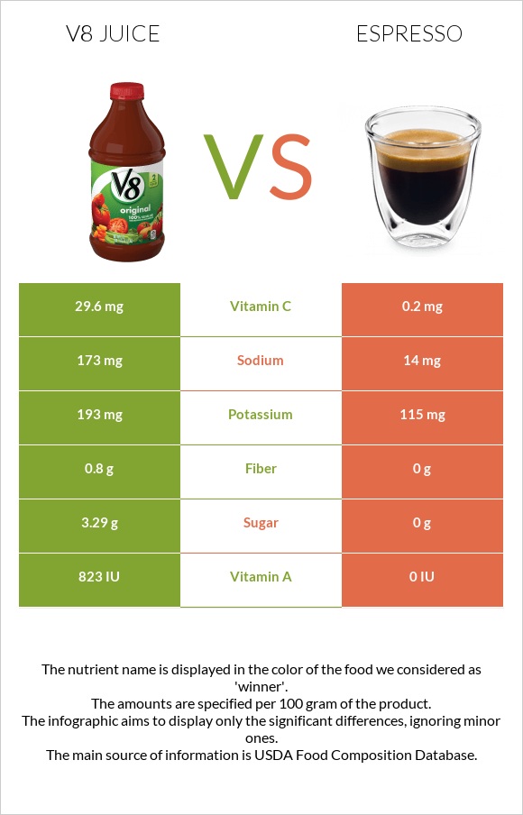 V8 juice vs Էսպրեսո infographic