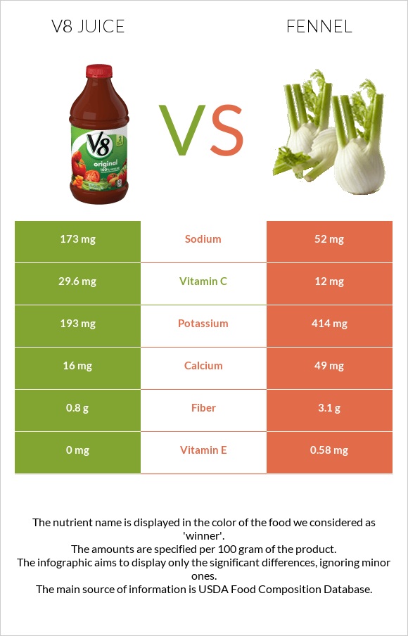 V8 juice vs. Fennel — InDepth Nutrition Comparison