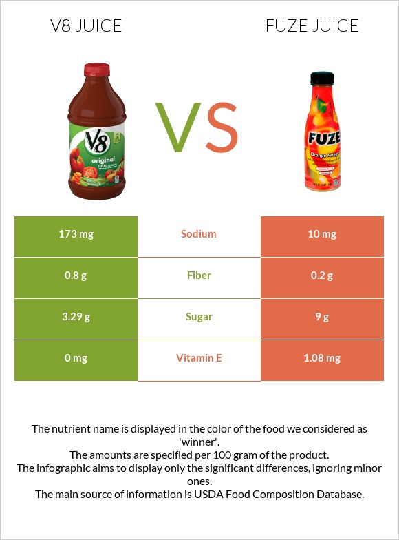 V8 juice vs Fuze juice infographic
