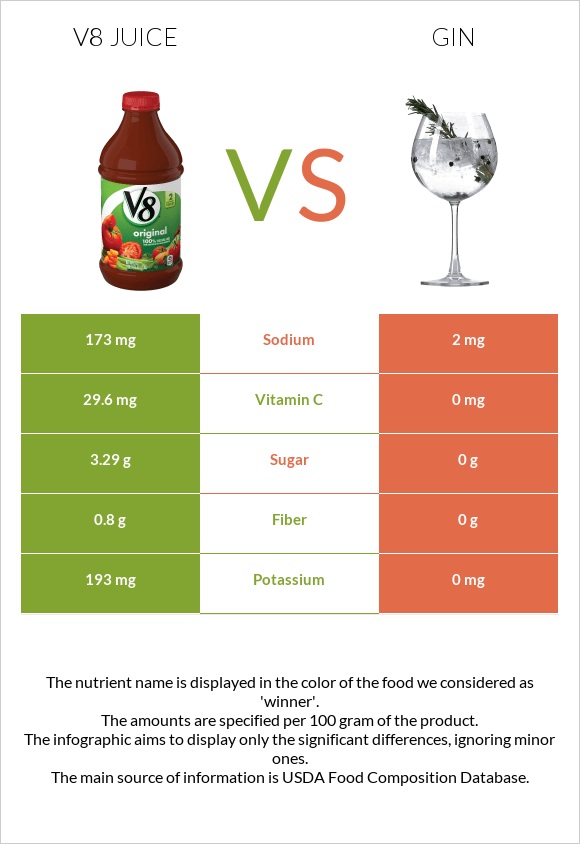 V8 juice vs Gin infographic