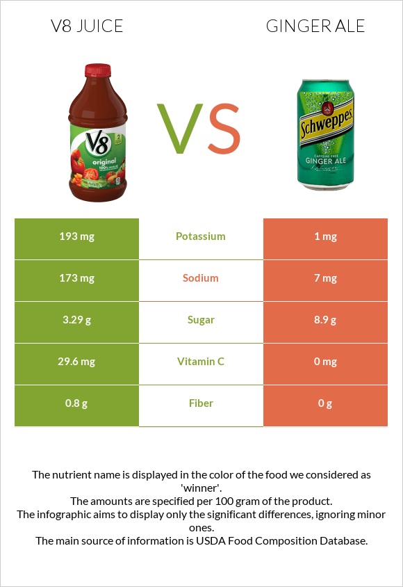 V8 juice vs Ginger ale infographic