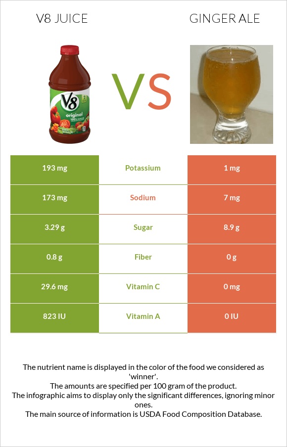 V8 juice vs Ginger ale infographic