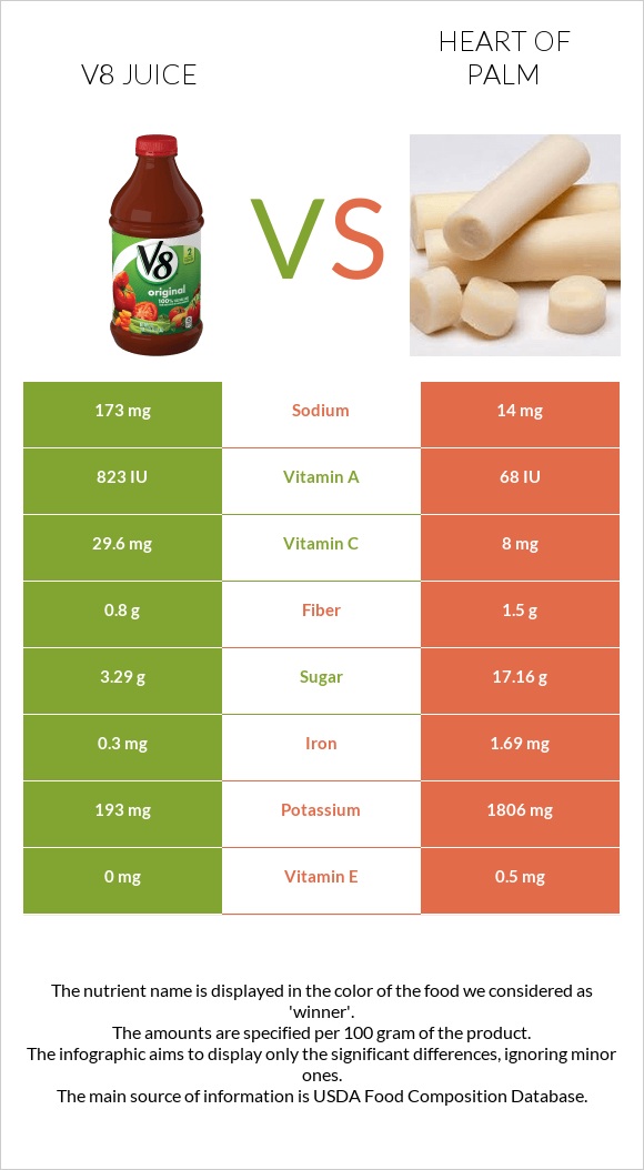 V8 juice vs. Heart of palm — InDepth Nutrition Comparison