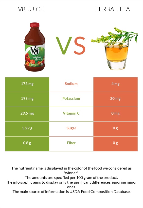 V8 juice vs Herbal tea infographic