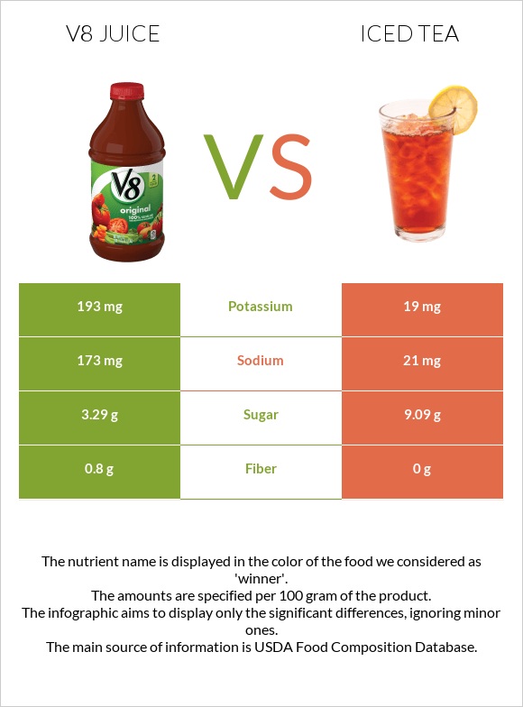 V8 juice vs Iced tea infographic