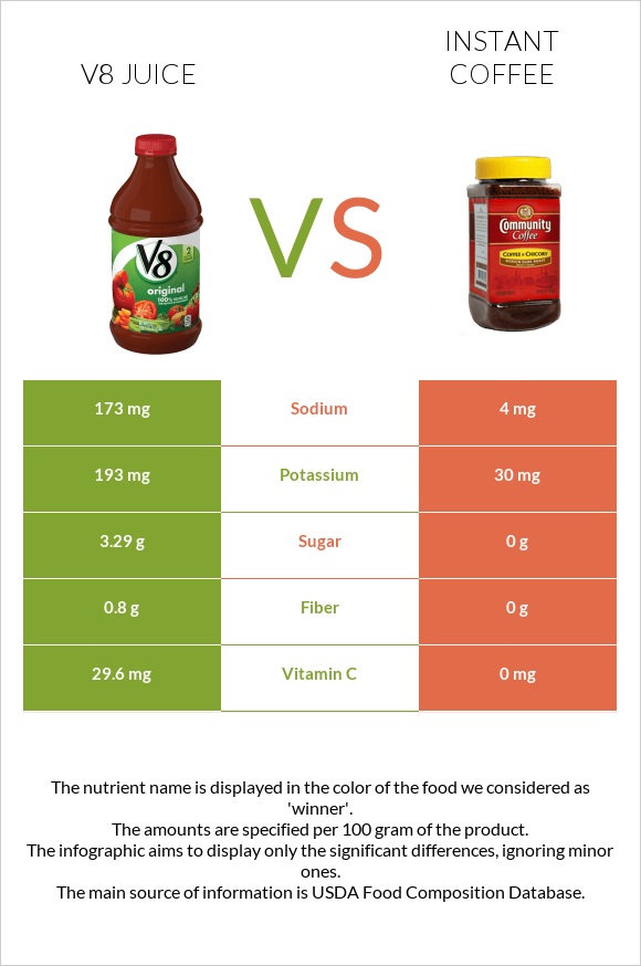 V8 juice vs Instant coffee infographic