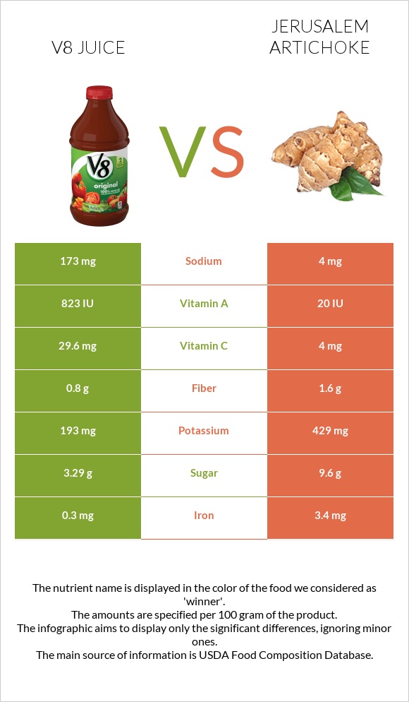 V8 juice vs. Jerusalem artichoke — InDepth Nutrition Comparison