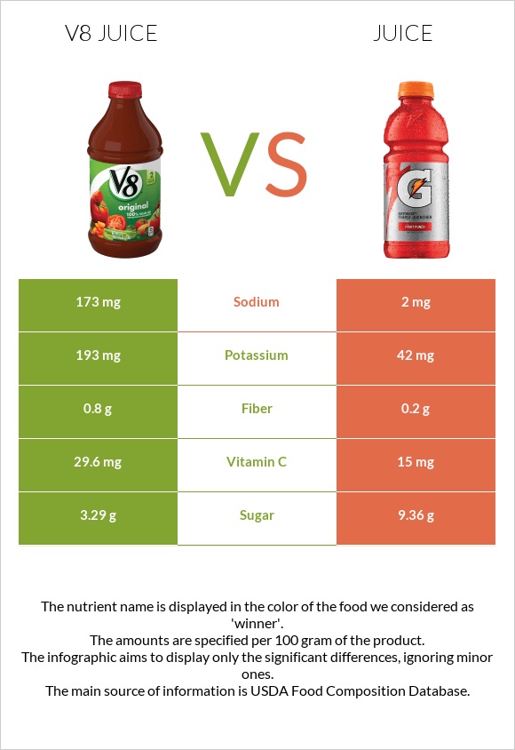 V8 juice vs Հյութ infographic