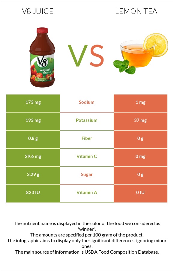 V8 juice vs Lemon tea infographic