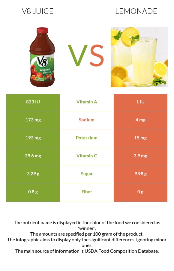 V8 juice vs Lemonade infographic