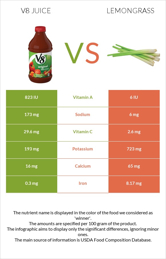 V8 juice vs Lemongrass infographic