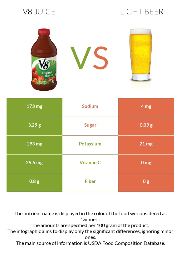V8 juice vs Light beer infographic