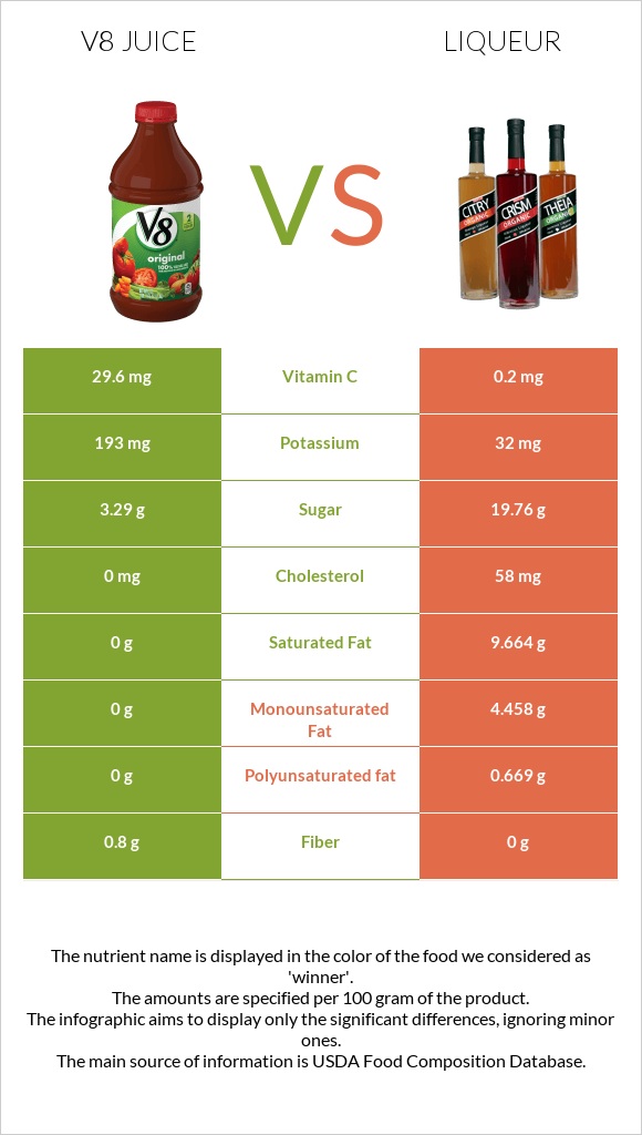 V8 juice vs Liqueur infographic