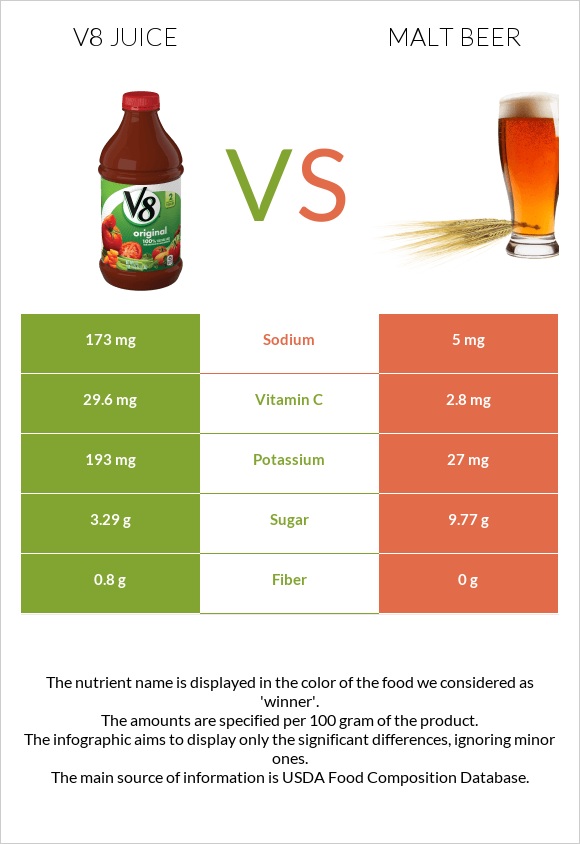 V8 juice vs Malt beer infographic