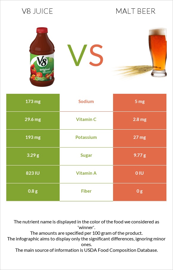 V8 juice vs Malt beer infographic