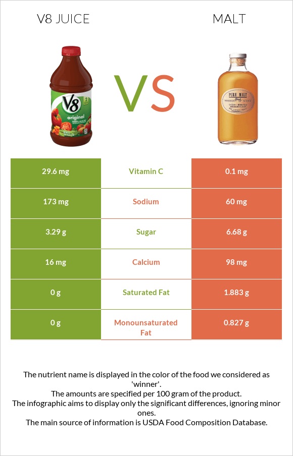 V8 juice vs Malt infographic