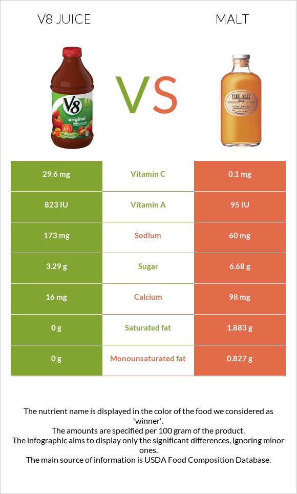 V8 juice vs Malt infographic