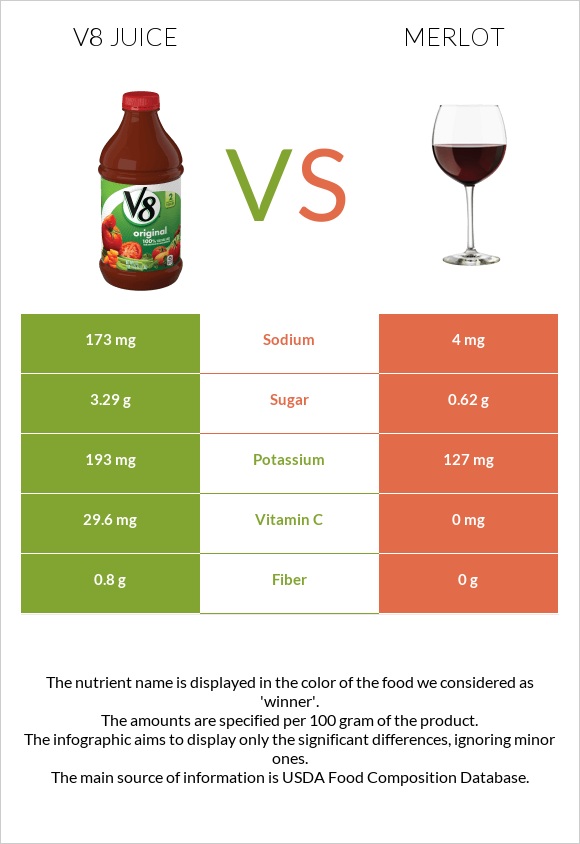 V8 juice vs Merlot infographic
