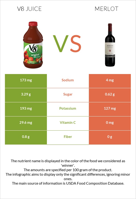 V8 juice vs Գինի Merlot infographic