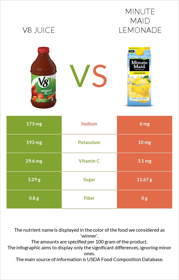 V8 juice vs Minute maid lemonade infographic