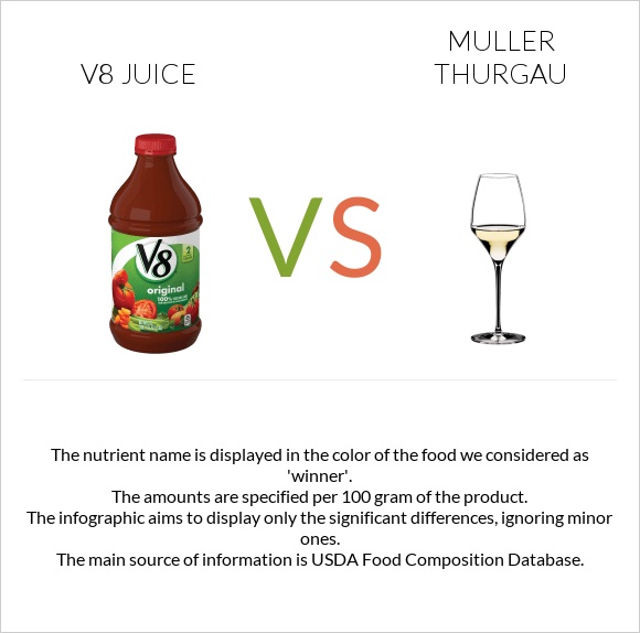 V8 juice vs Muller Thurgau infographic
