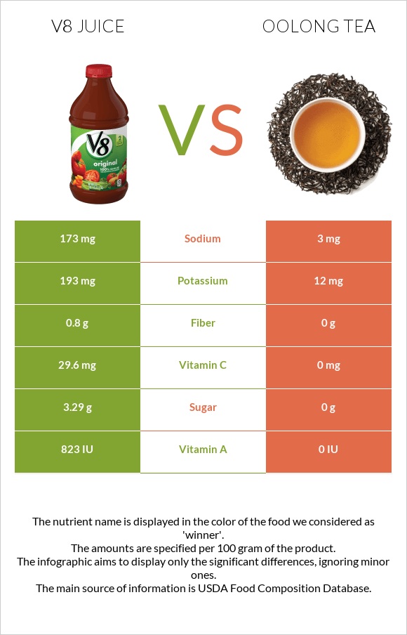 V8 juice vs Oolong tea infographic