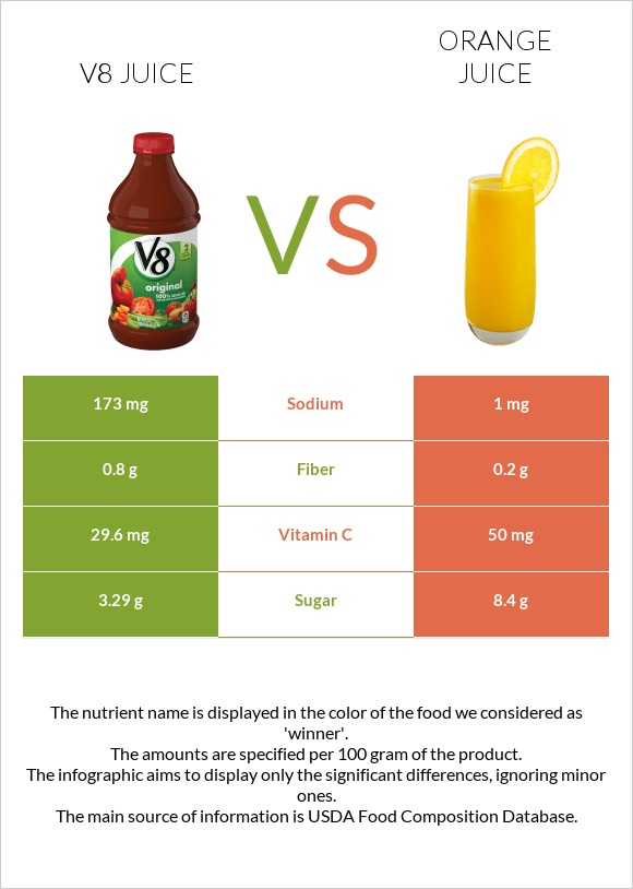 V8 juice vs Նարնջի հյութ infographic