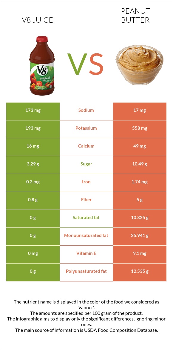 V8 juice vs. Peanut butter — InDepth Nutrition Comparison