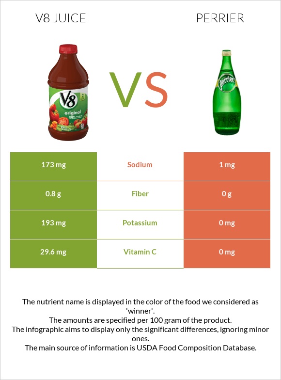 V8 juice vs Perrier infographic