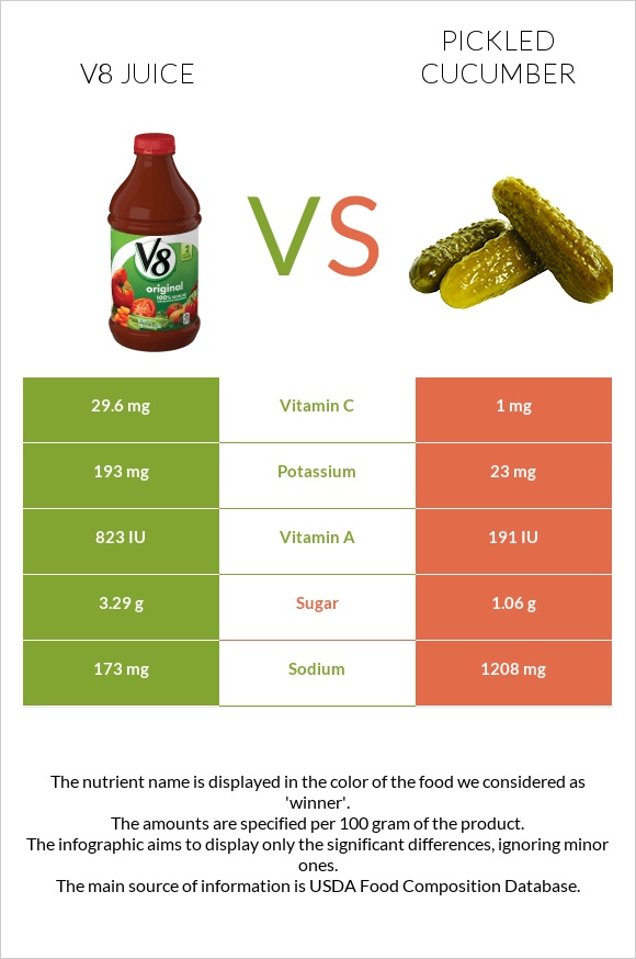 V8 juice vs Pickled cucumber InDepth Nutrition Comparison