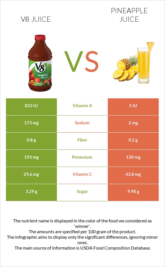 V8 juice vs Արքայախնձորի հյութ infographic