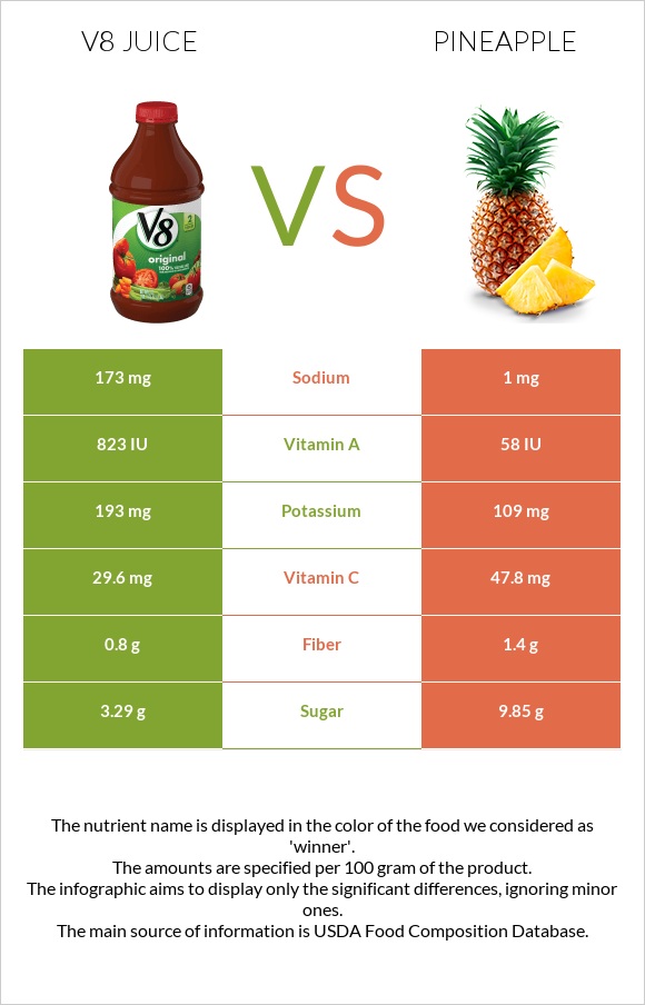 V8 juice vs Pineapple infographic