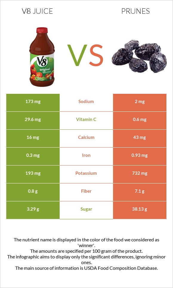 V8 juice vs. Prunes — InDepth Nutrition Comparison