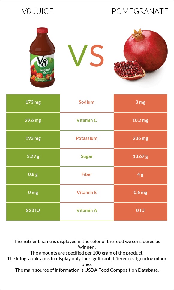 V8 juice vs Pomegranate infographic