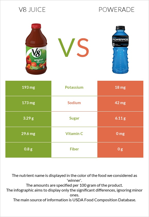 V8 juice vs Powerade infographic