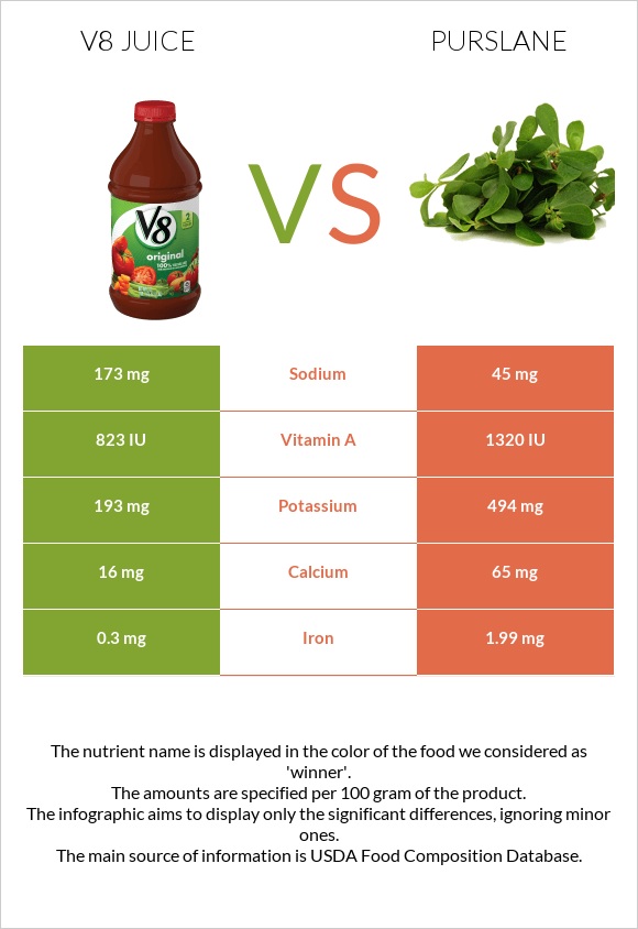 v8-juice-vs-purslane-in-depth-nutrition-comparison