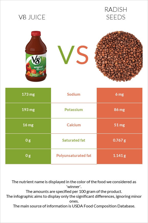 V8 juice vs. Radish seeds — InDepth Nutrition Comparison