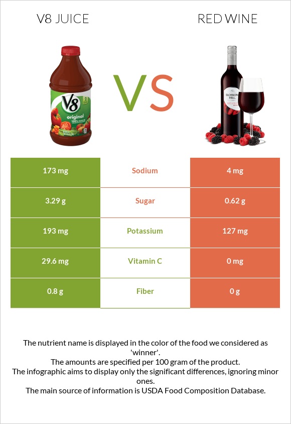 V8 juice vs Red Wine infographic