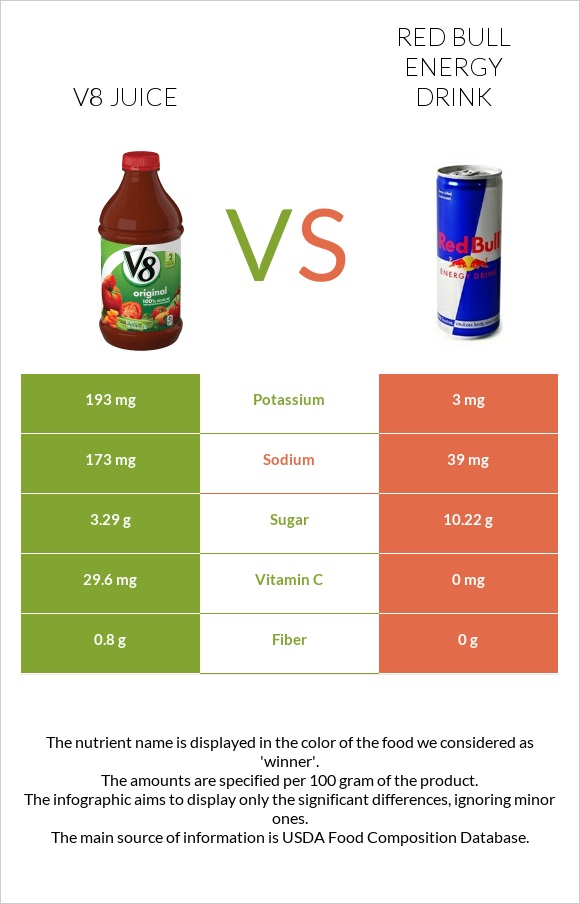 V8 juice vs Red Bull Energy Drink  infographic